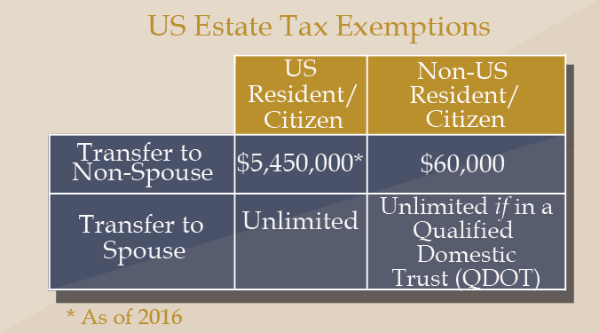 US Estate Tax Exemptions International Tax Planning
